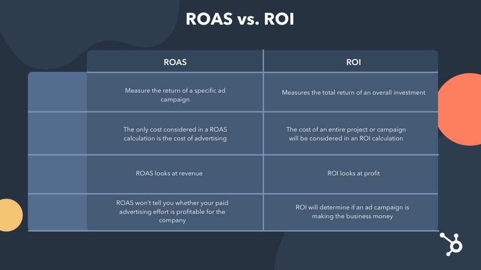 ROAS versus ROI comparison chart