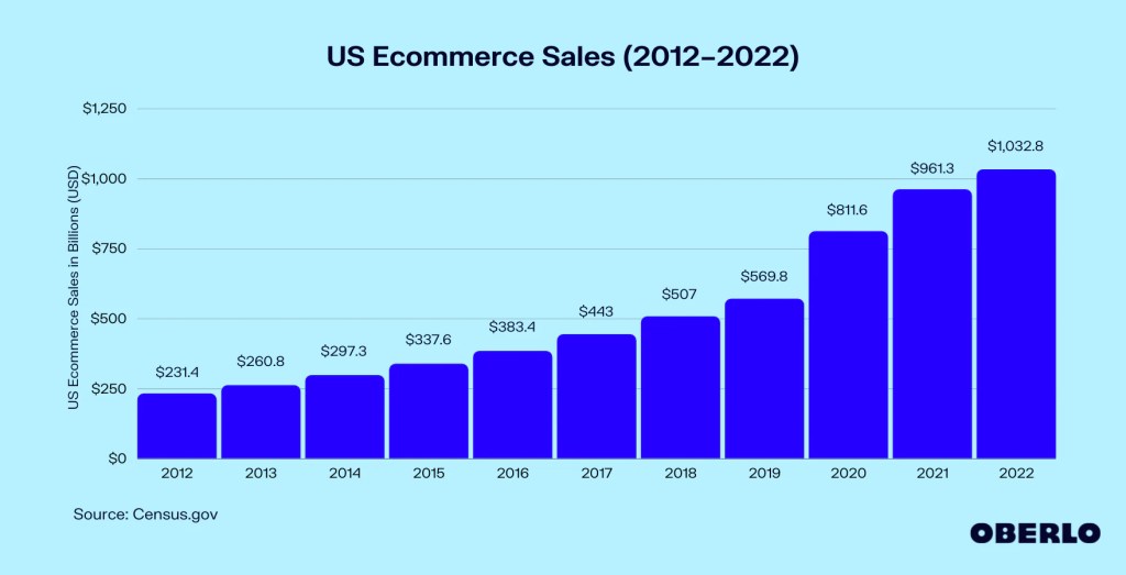 Bar Chart Showing US Ecommerce Sales 2012-2022