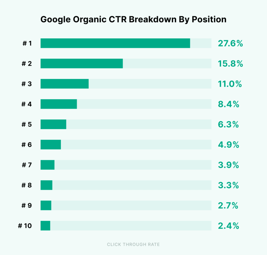 Google Organic Click Through Rate by SERP Position