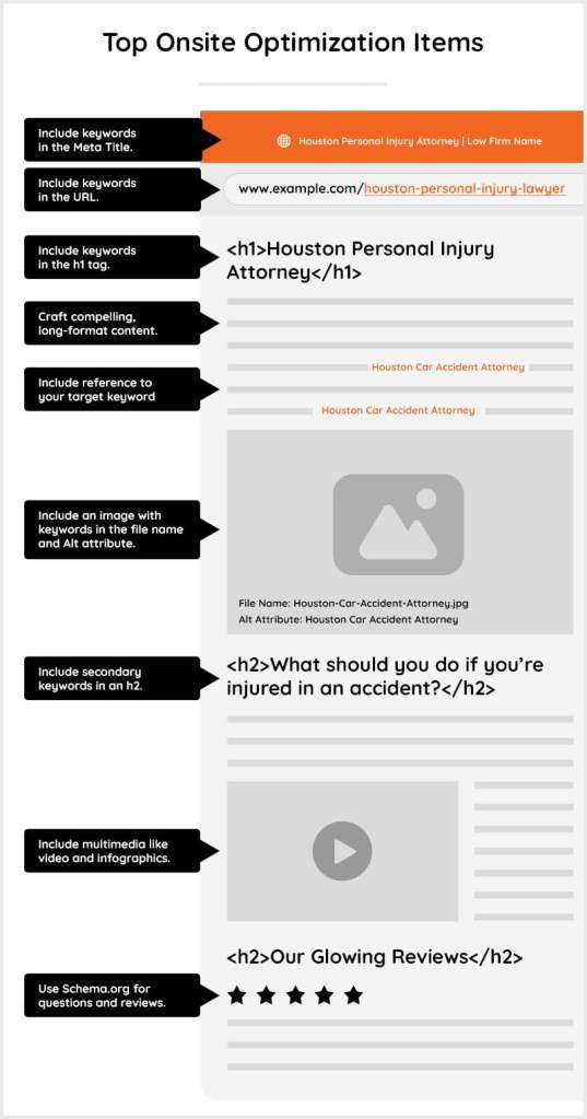 Infographic showing website optimization features