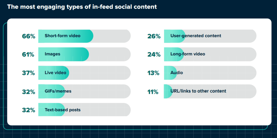 Infographic showing the most engaging types of social media content