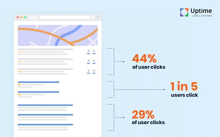 Infographic showing percentage of clicks on Google's local SERP.