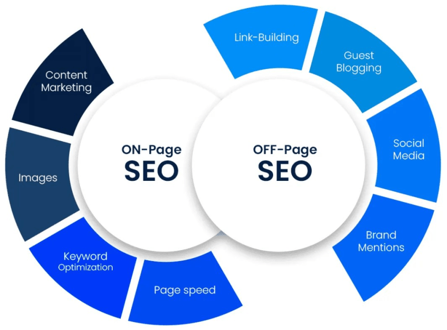 Infographic of off-page and on-page SEO factors