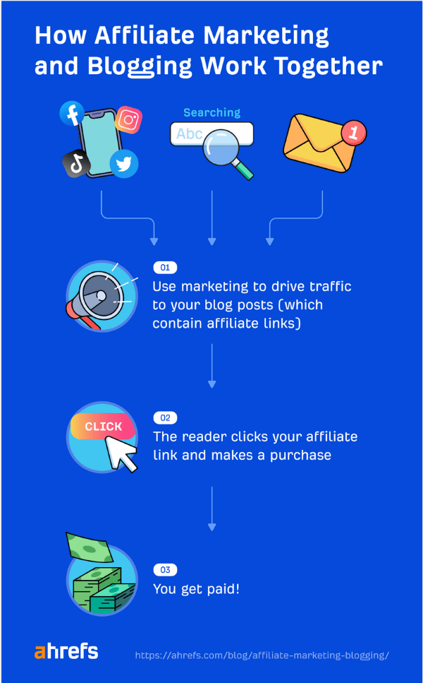 Infographic showing flowchart of blogging & affiliate marketing