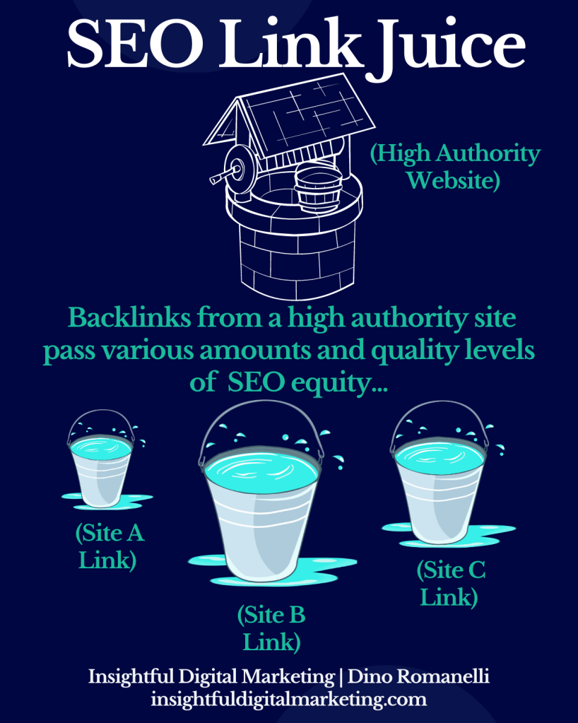 Infographic explaining the amount and quality of link equity or link juice passed in SEO