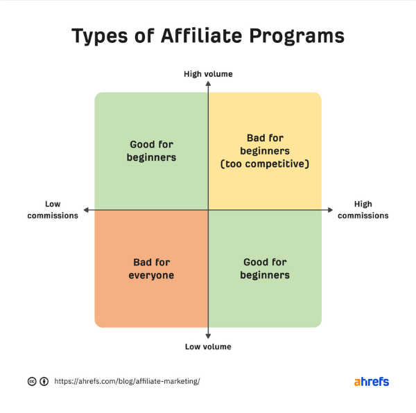 Infographic showing types of affiliate marketing programs
